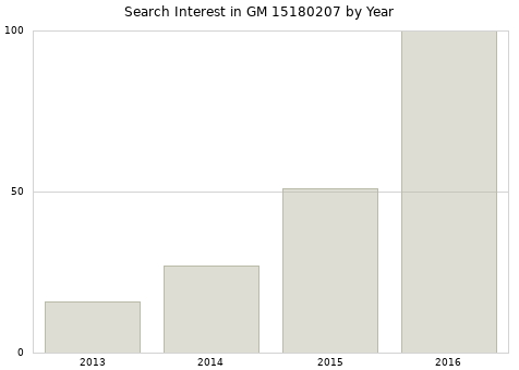 Annual search interest in GM 15180207 part.