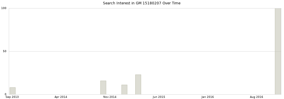 Search interest in GM 15180207 part aggregated by months over time.