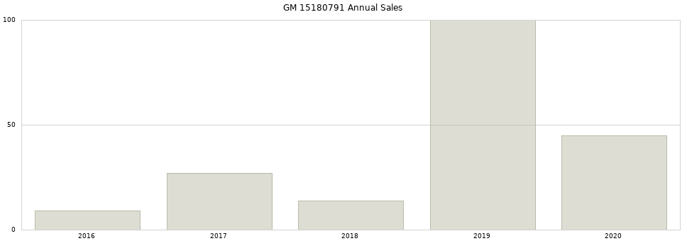 GM 15180791 part annual sales from 2014 to 2020.
