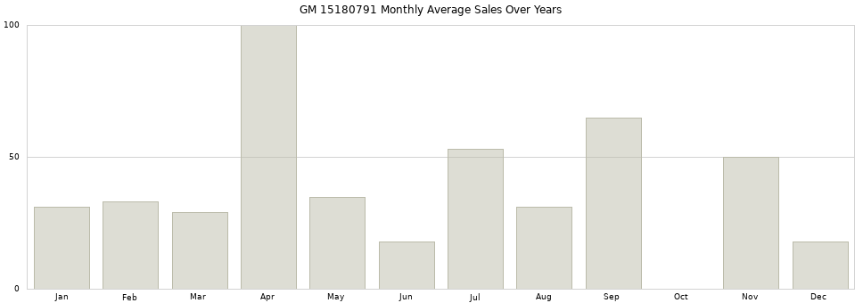 GM 15180791 monthly average sales over years from 2014 to 2020.