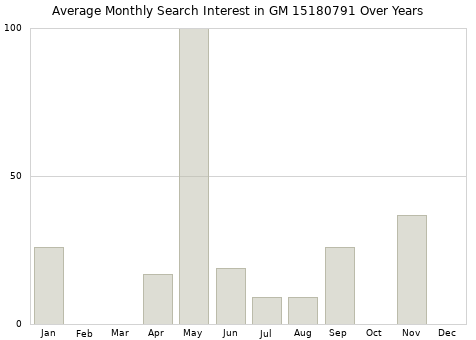 Monthly average search interest in GM 15180791 part over years from 2013 to 2020.