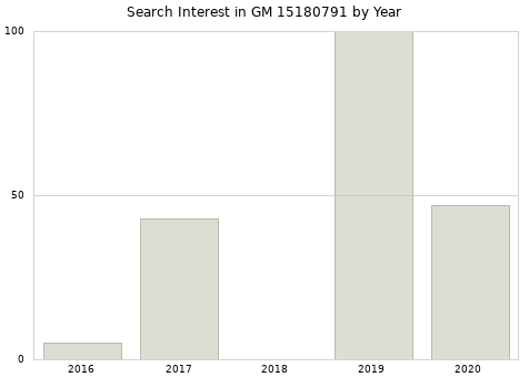Annual search interest in GM 15180791 part.