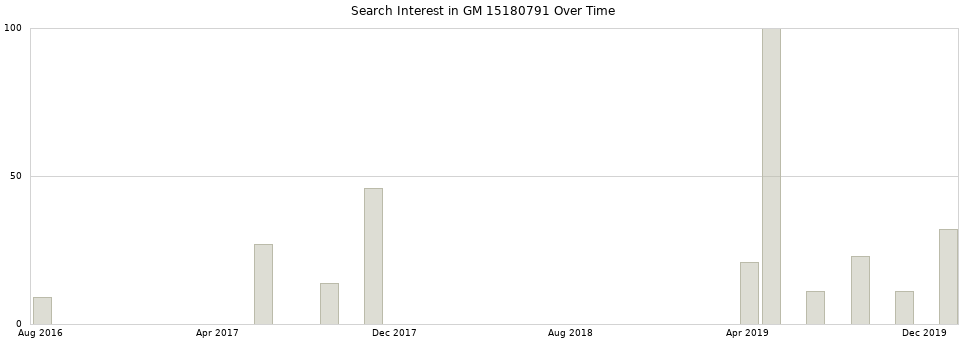 Search interest in GM 15180791 part aggregated by months over time.