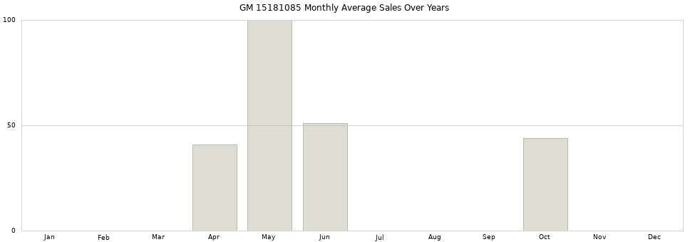 GM 15181085 monthly average sales over years from 2014 to 2020.