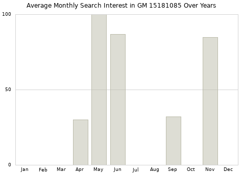 Monthly average search interest in GM 15181085 part over years from 2013 to 2020.