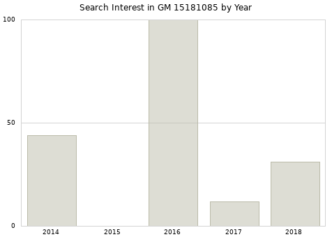 Annual search interest in GM 15181085 part.