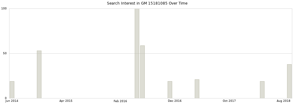 Search interest in GM 15181085 part aggregated by months over time.