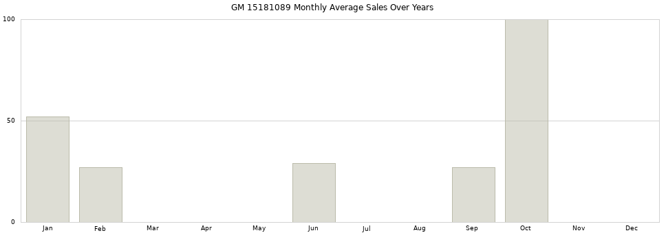 GM 15181089 monthly average sales over years from 2014 to 2020.