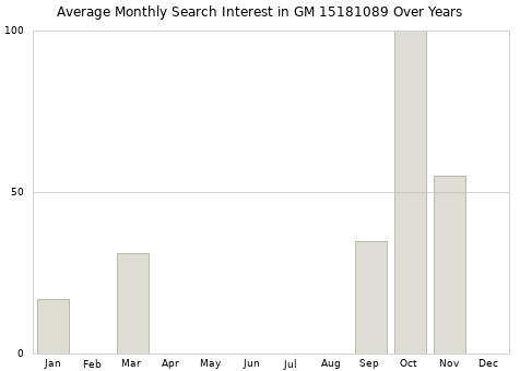 Monthly average search interest in GM 15181089 part over years from 2013 to 2020.