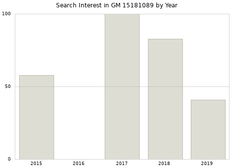 Annual search interest in GM 15181089 part.