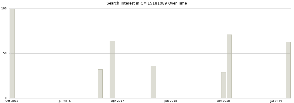 Search interest in GM 15181089 part aggregated by months over time.