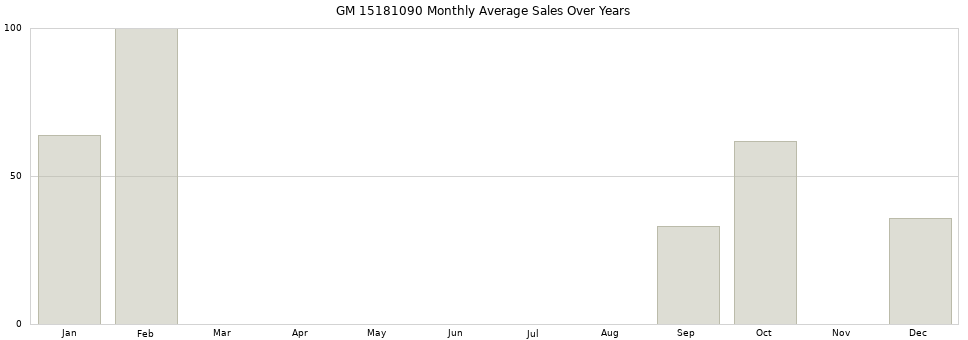 GM 15181090 monthly average sales over years from 2014 to 2020.