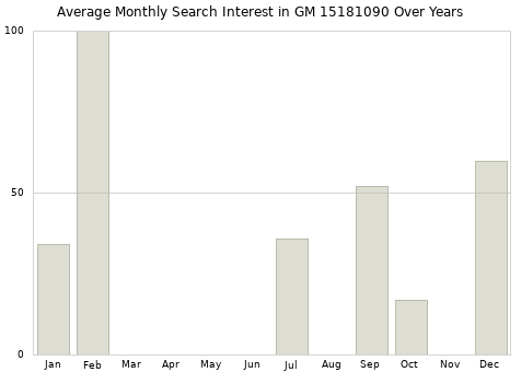 Monthly average search interest in GM 15181090 part over years from 2013 to 2020.