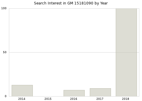 Annual search interest in GM 15181090 part.