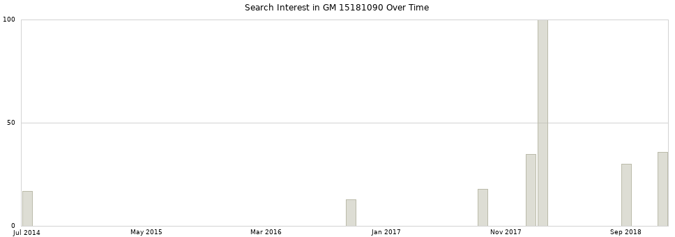 Search interest in GM 15181090 part aggregated by months over time.