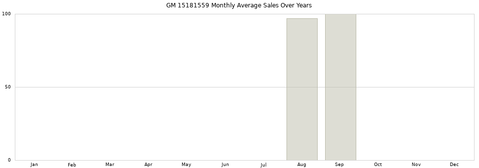 GM 15181559 monthly average sales over years from 2014 to 2020.