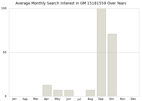Monthly average search interest in GM 15181559 part over years from 2013 to 2020.