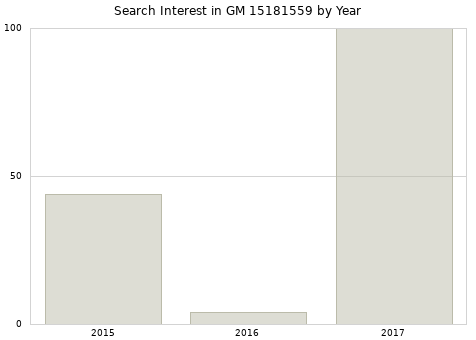 Annual search interest in GM 15181559 part.