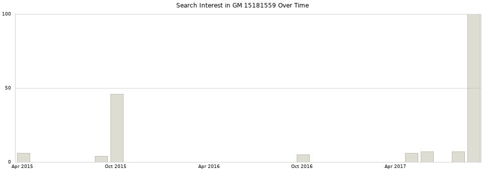 Search interest in GM 15181559 part aggregated by months over time.