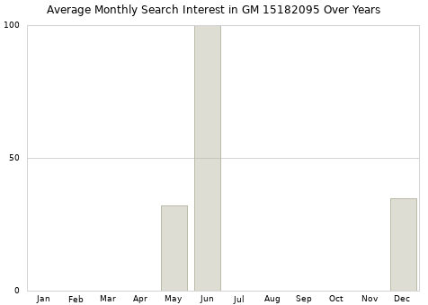 Monthly average search interest in GM 15182095 part over years from 2013 to 2020.