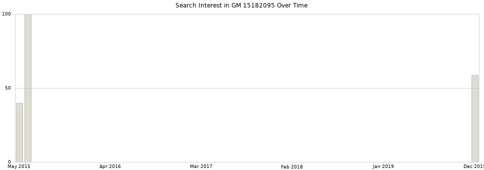 Search interest in GM 15182095 part aggregated by months over time.