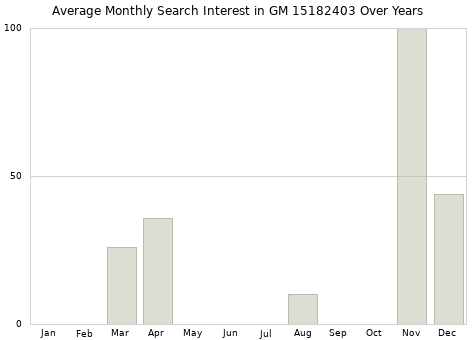 Monthly average search interest in GM 15182403 part over years from 2013 to 2020.