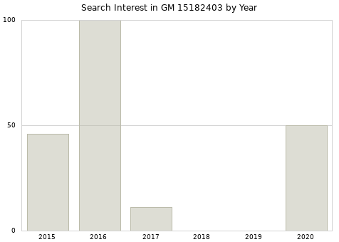 Annual search interest in GM 15182403 part.