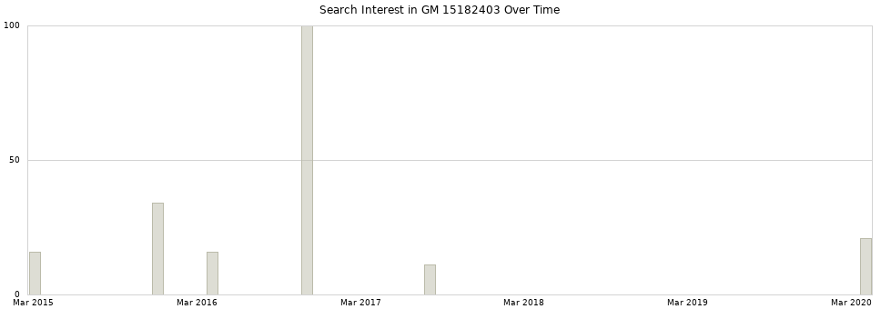 Search interest in GM 15182403 part aggregated by months over time.