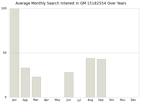 Monthly average search interest in GM 15182554 part over years from 2013 to 2020.