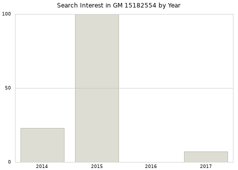 Annual search interest in GM 15182554 part.