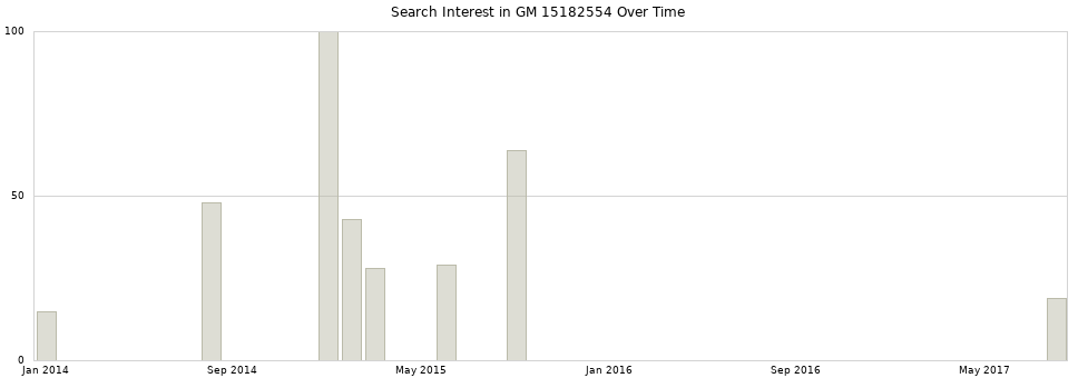 Search interest in GM 15182554 part aggregated by months over time.