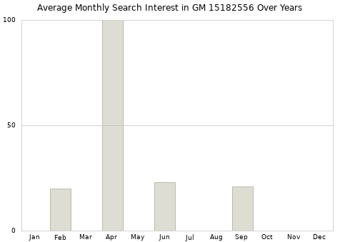 Monthly average search interest in GM 15182556 part over years from 2013 to 2020.