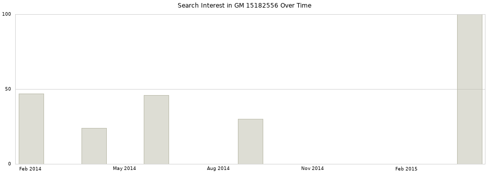 Search interest in GM 15182556 part aggregated by months over time.