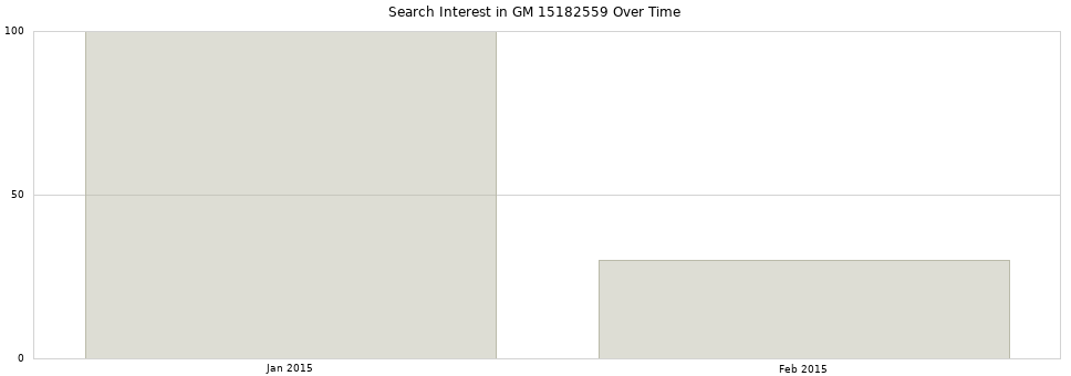 Search interest in GM 15182559 part aggregated by months over time.