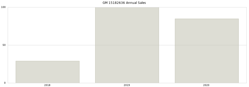 GM 15182636 part annual sales from 2014 to 2020.