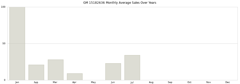 GM 15182636 monthly average sales over years from 2014 to 2020.