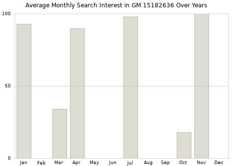 Monthly average search interest in GM 15182636 part over years from 2013 to 2020.