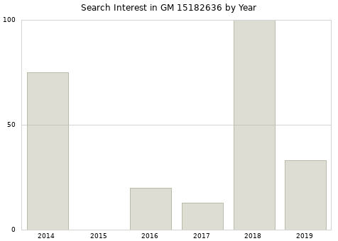 Annual search interest in GM 15182636 part.