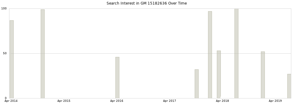 Search interest in GM 15182636 part aggregated by months over time.