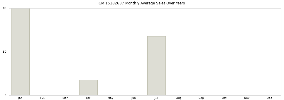 GM 15182637 monthly average sales over years from 2014 to 2020.
