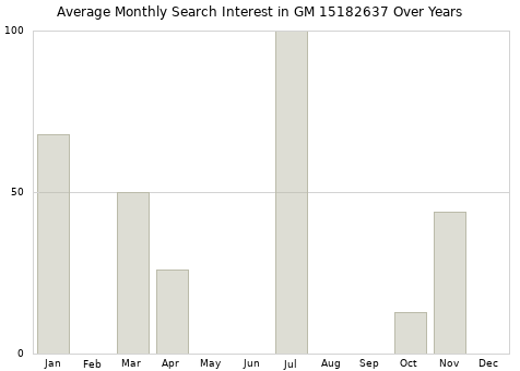 Monthly average search interest in GM 15182637 part over years from 2013 to 2020.