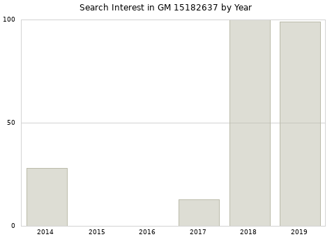 Annual search interest in GM 15182637 part.
