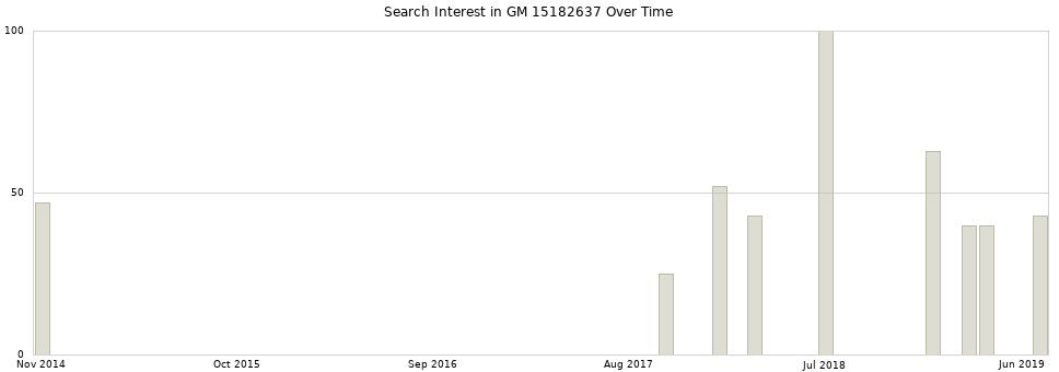 Search interest in GM 15182637 part aggregated by months over time.