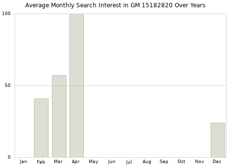 Monthly average search interest in GM 15182820 part over years from 2013 to 2020.