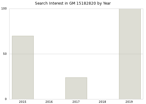 Annual search interest in GM 15182820 part.