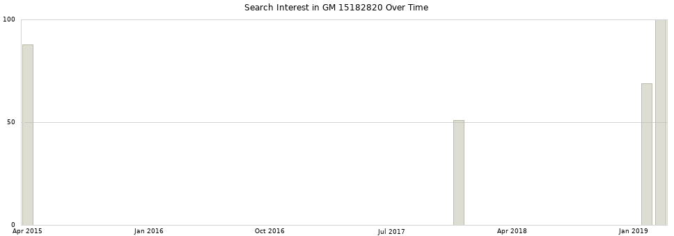 Search interest in GM 15182820 part aggregated by months over time.