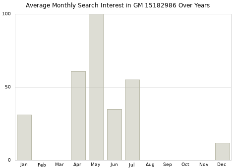 Monthly average search interest in GM 15182986 part over years from 2013 to 2020.