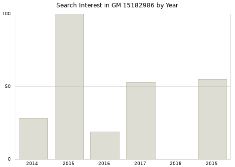 Annual search interest in GM 15182986 part.