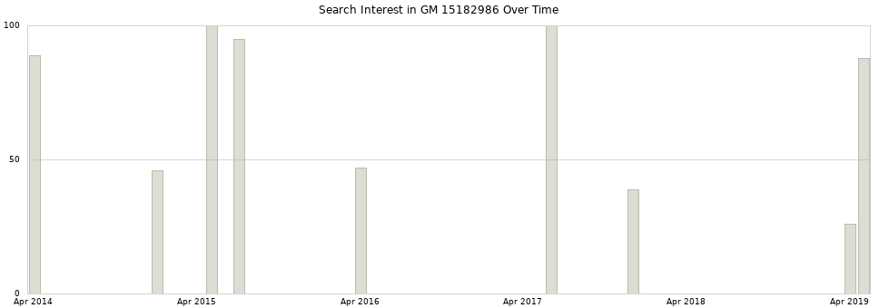 Search interest in GM 15182986 part aggregated by months over time.