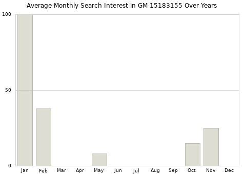 Monthly average search interest in GM 15183155 part over years from 2013 to 2020.